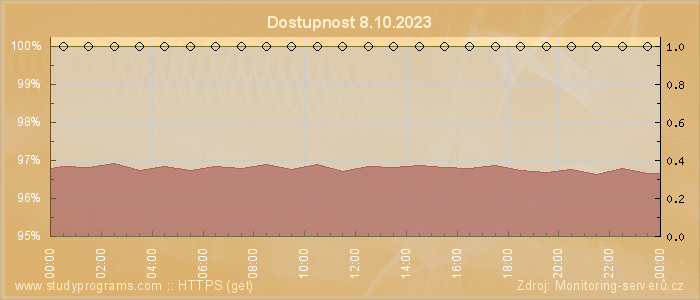 Graf dostupnosti