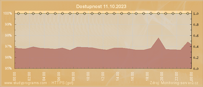 Graf dostupnosti