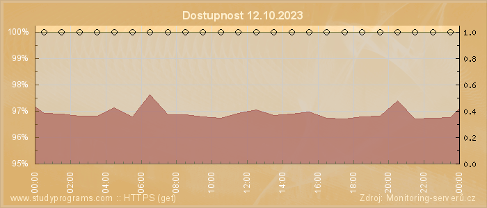 Graf dostupnosti