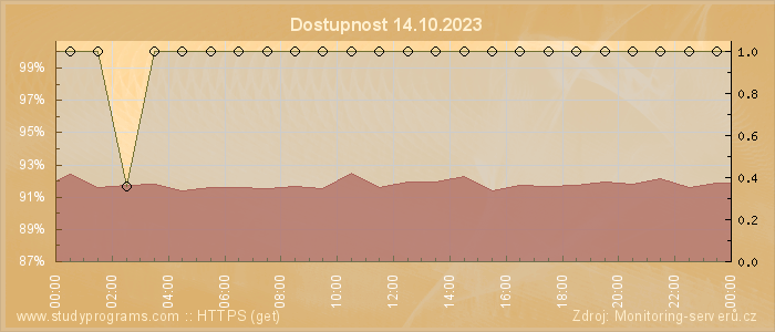 Graf dostupnosti