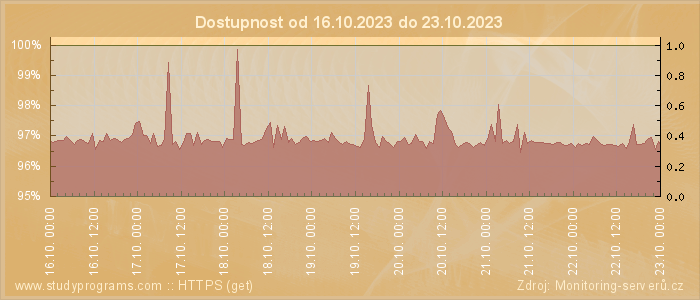 Graf dostupnosti