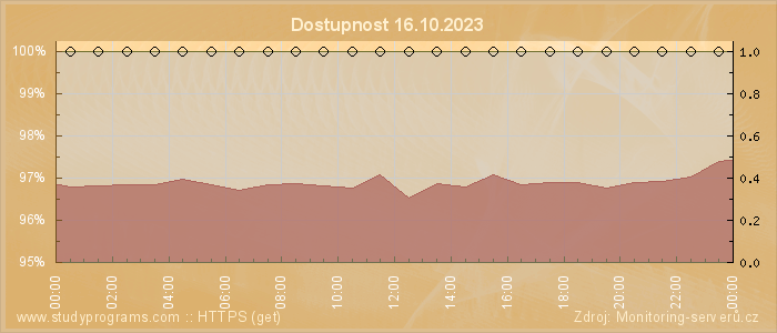 Graf dostupnosti