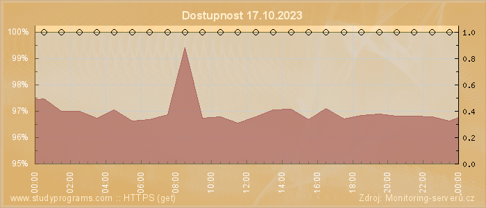 Graf dostupnosti