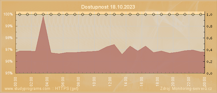 Graf dostupnosti