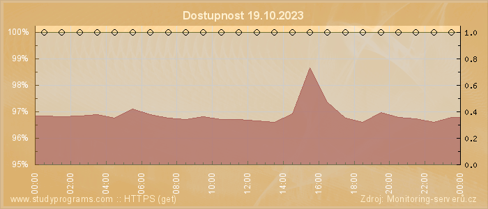 Graf dostupnosti