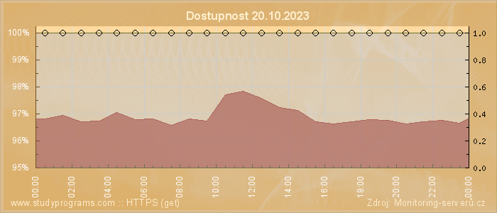 Graf dostupnosti