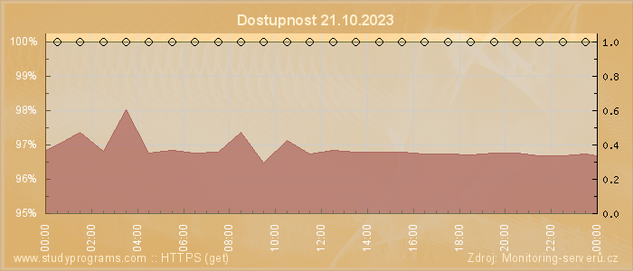 Graf dostupnosti