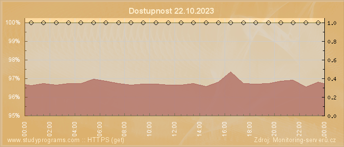 Graf dostupnosti