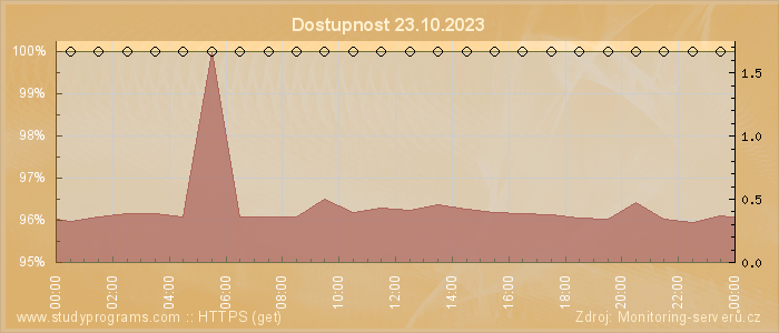 Graf dostupnosti