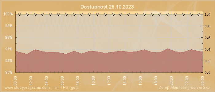 Graf dostupnosti