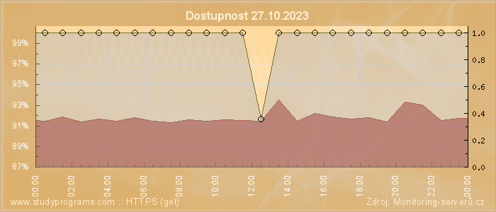 Graf dostupnosti