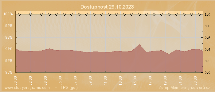 Graf dostupnosti