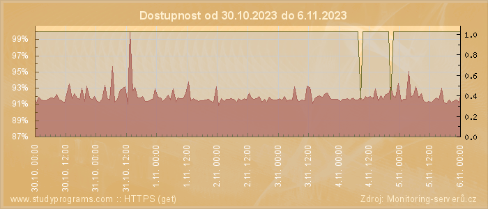 Graf dostupnosti