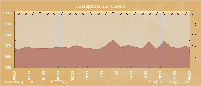 Graf dostupnosti