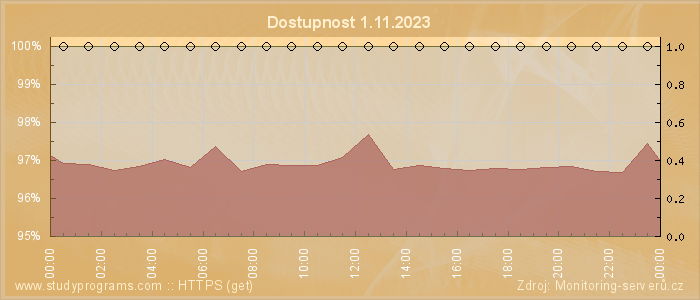 Graf dostupnosti