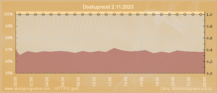 Graf dostupnosti