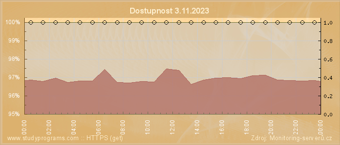 Graf dostupnosti