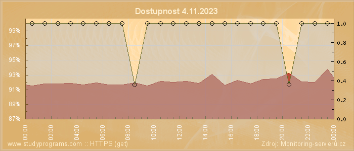 Graf dostupnosti