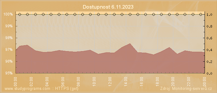 Graf dostupnosti