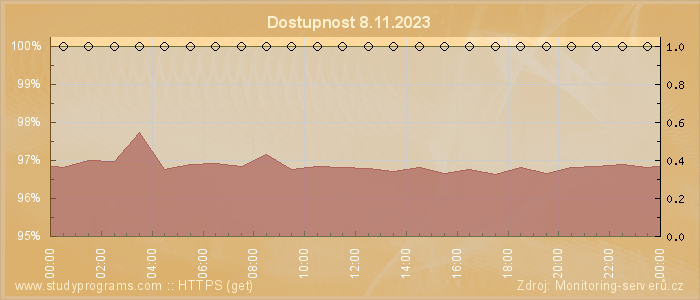 Graf dostupnosti