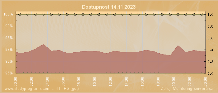 Graf dostupnosti