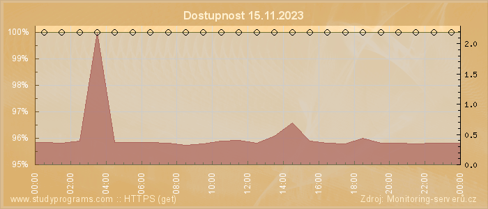 Graf dostupnosti