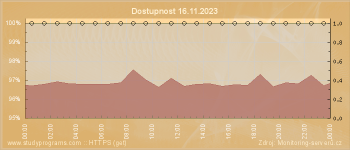 Graf dostupnosti