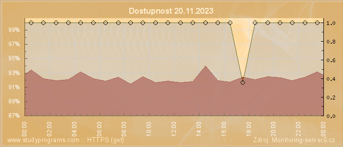 Graf dostupnosti