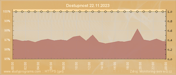 Graf dostupnosti