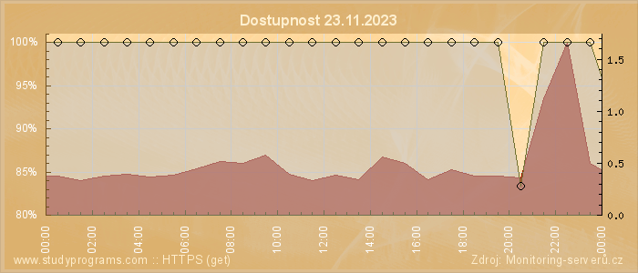 Graf dostupnosti