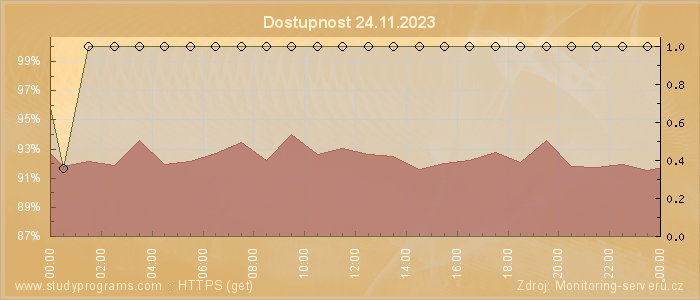 Graf dostupnosti