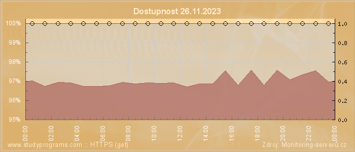 Graf dostupnosti