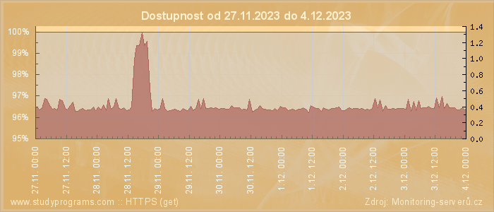 Graf dostupnosti