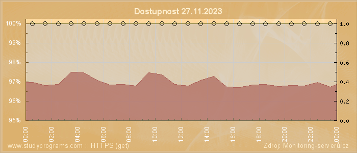 Graf dostupnosti