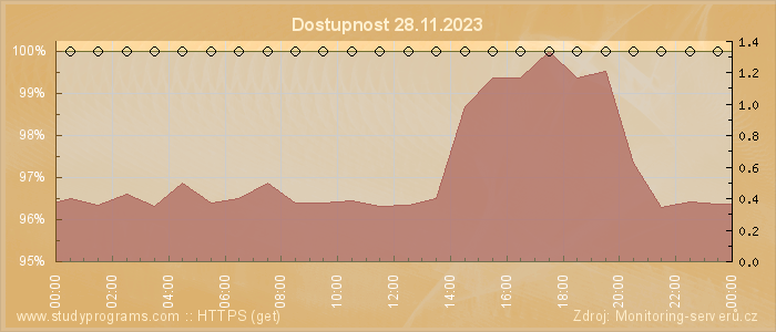 Graf dostupnosti