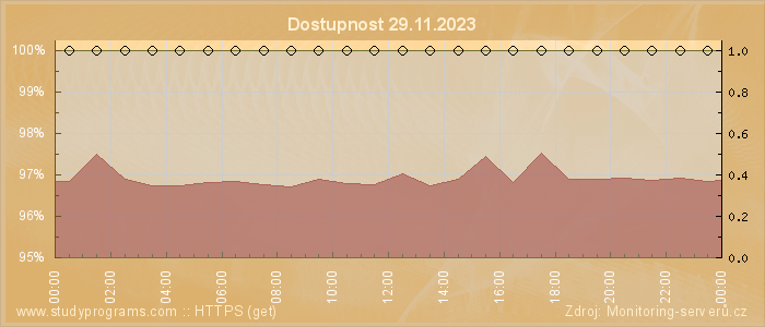 Graf dostupnosti