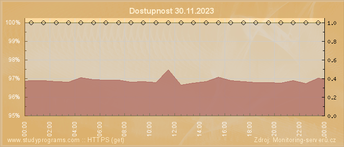 Graf dostupnosti