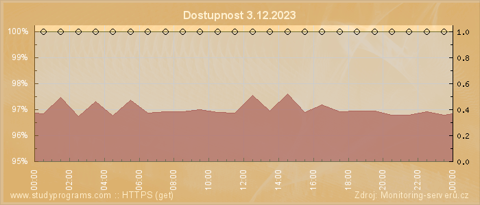 Graf dostupnosti