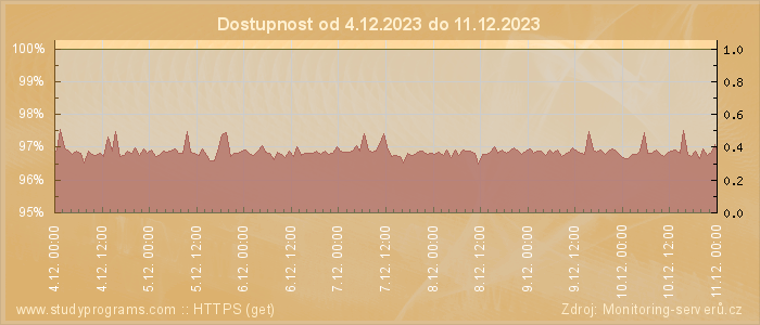 Graf dostupnosti