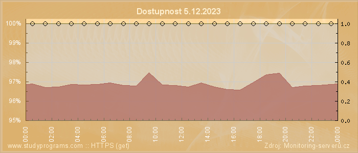 Graf dostupnosti