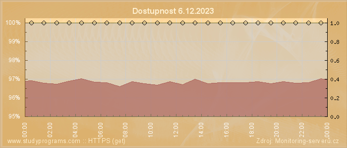 Graf dostupnosti