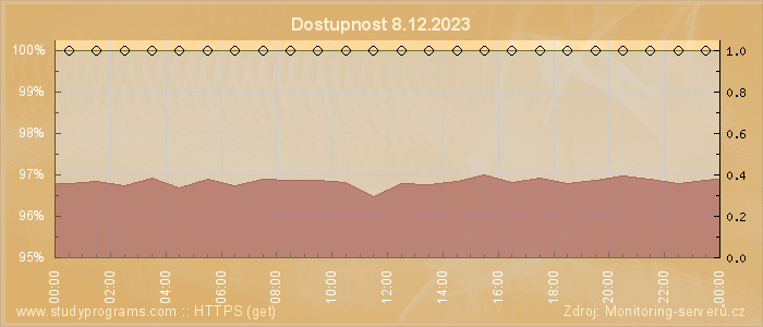 Graf dostupnosti