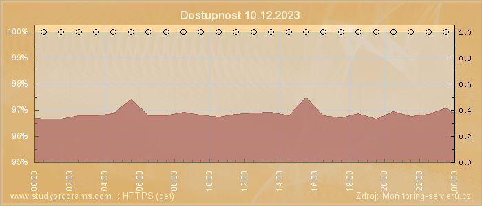 Graf dostupnosti