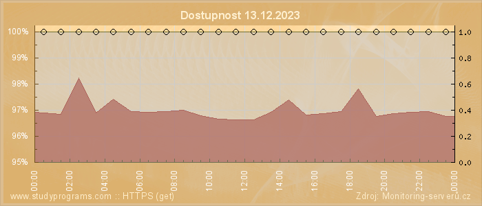 Graf dostupnosti