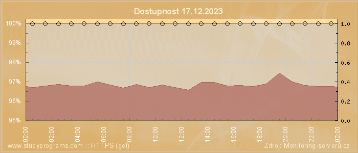 Graf dostupnosti