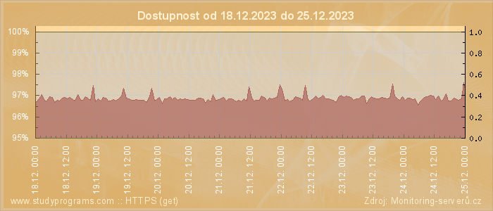 Graf dostupnosti