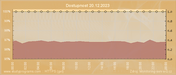 Graf dostupnosti