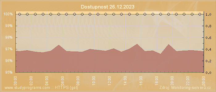 Graf dostupnosti