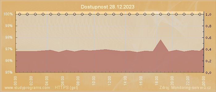 Graf dostupnosti