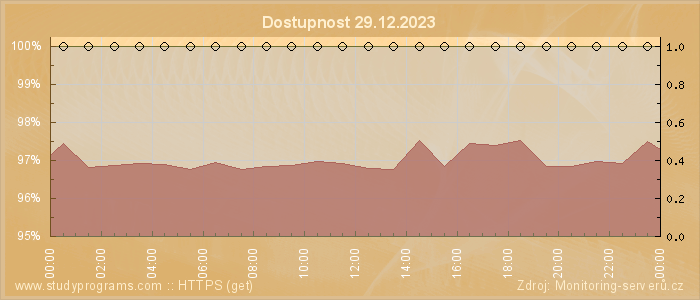 Graf dostupnosti